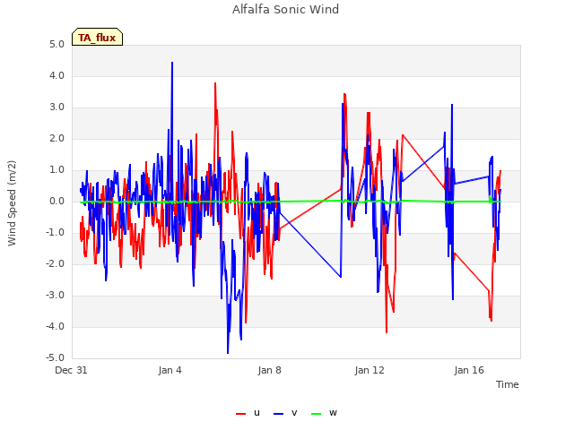 Explore the graph:Alfalfa Sonic Wind in a new window