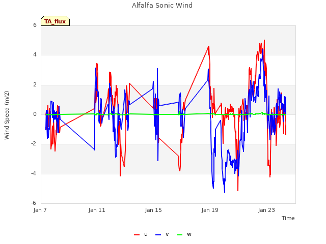 Explore the graph:Alfalfa Sonic Wind in a new window