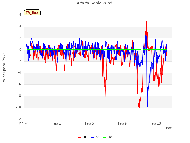 Explore the graph:Alfalfa Sonic Wind in a new window