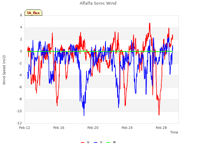 Explore the graph:Alfalfa Sonic Wind in a new window