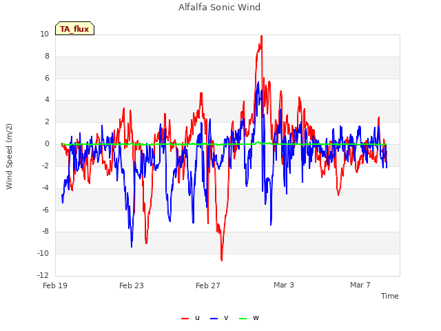 Explore the graph:Alfalfa Sonic Wind in a new window