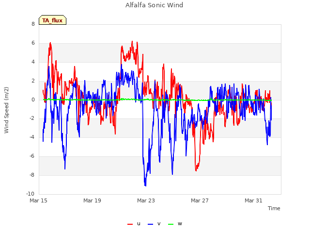 Explore the graph:Alfalfa Sonic Wind in a new window