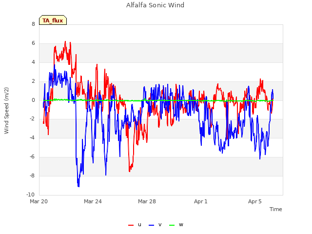 Explore the graph:Alfalfa Sonic Wind in a new window