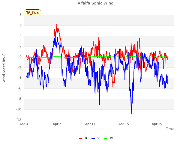 Explore the graph:Alfalfa Sonic Wind in a new window