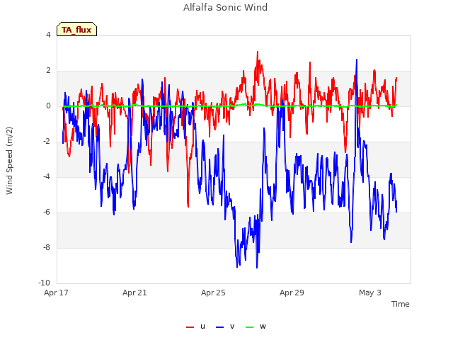 Explore the graph:Alfalfa Sonic Wind in a new window