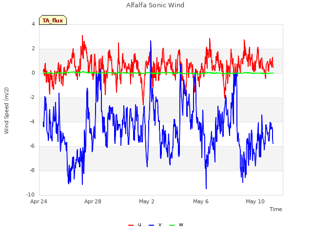 Explore the graph:Alfalfa Sonic Wind in a new window