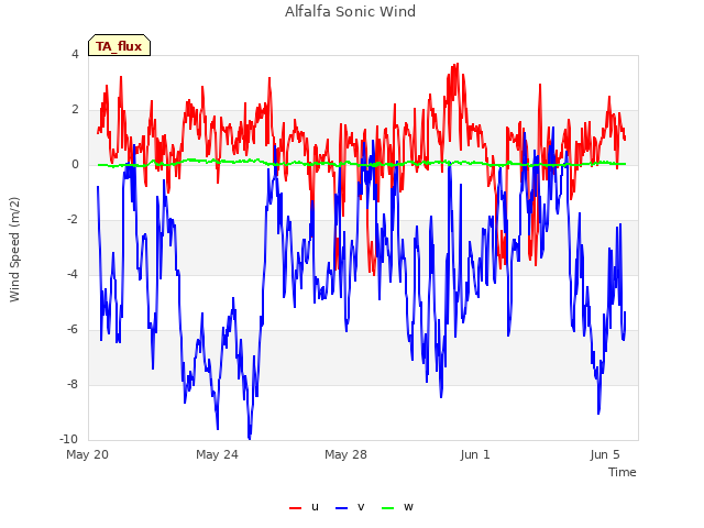 Explore the graph:Alfalfa Sonic Wind in a new window