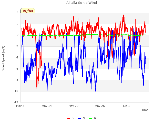 Graph showing Alfalfa Sonic Wind