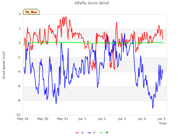 Graph showing Alfalfa Sonic Wind