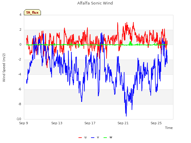 Alfalfa Sonic Wind