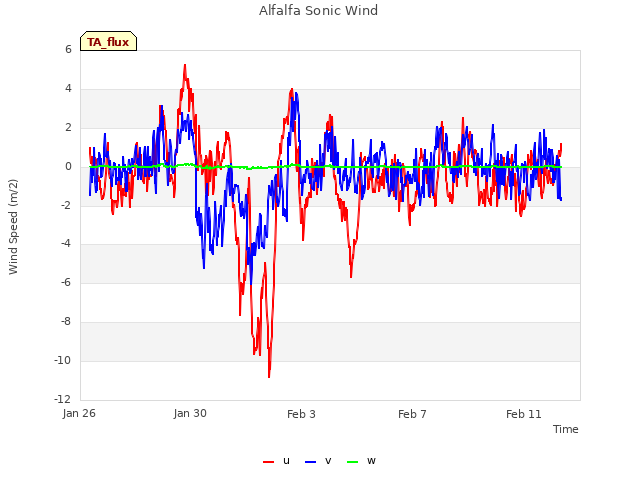 Alfalfa Sonic Wind