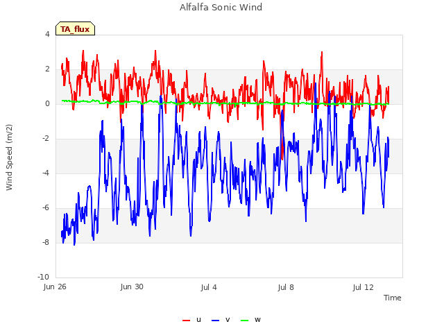 Explore the graph:Alfalfa Sonic Wind in a new window