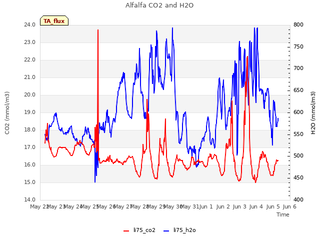 Graph showing Alfalfa CO2 and H2O