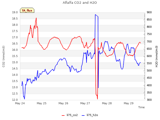 plot of Alfalfa CO2 and H2O