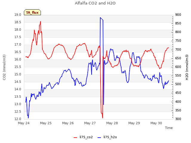 plot of Alfalfa CO2 and H2O