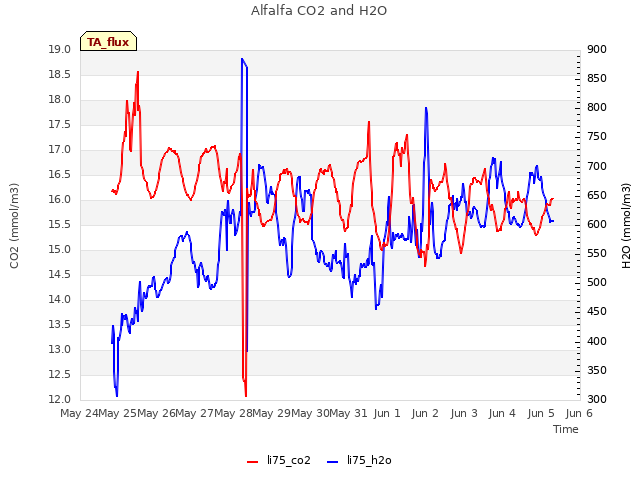 plot of Alfalfa CO2 and H2O