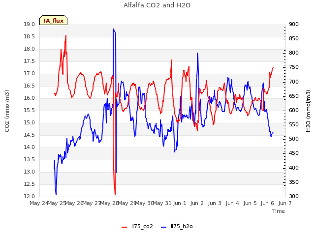 plot of Alfalfa CO2 and H2O