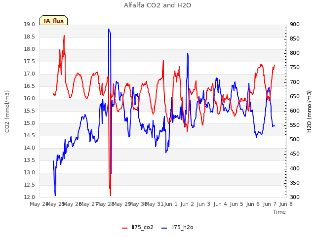 plot of Alfalfa CO2 and H2O