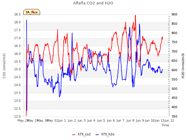 plot of Alfalfa CO2 and H2O