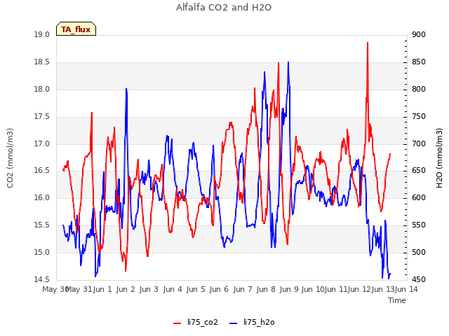 plot of Alfalfa CO2 and H2O