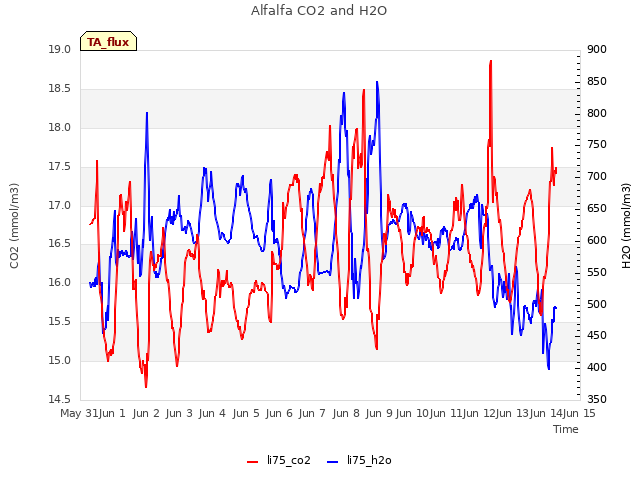 plot of Alfalfa CO2 and H2O