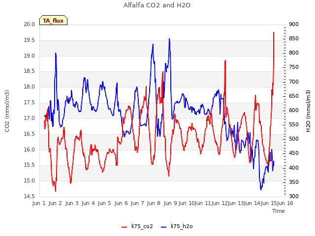 plot of Alfalfa CO2 and H2O