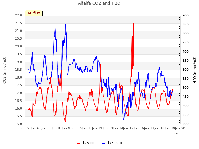 plot of Alfalfa CO2 and H2O