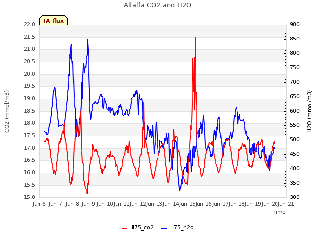 plot of Alfalfa CO2 and H2O