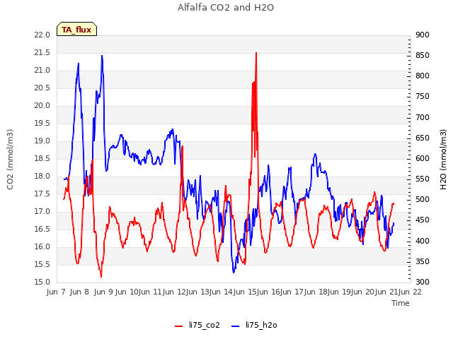 plot of Alfalfa CO2 and H2O