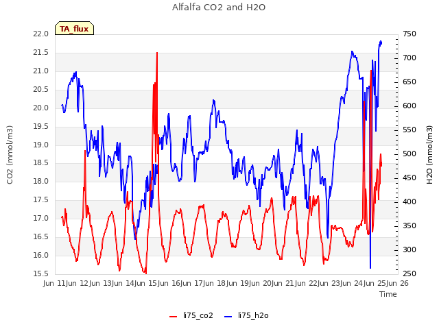 plot of Alfalfa CO2 and H2O