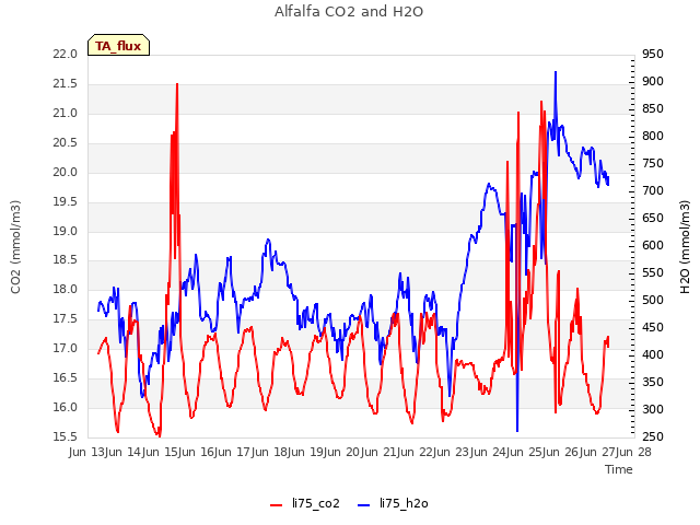 plot of Alfalfa CO2 and H2O