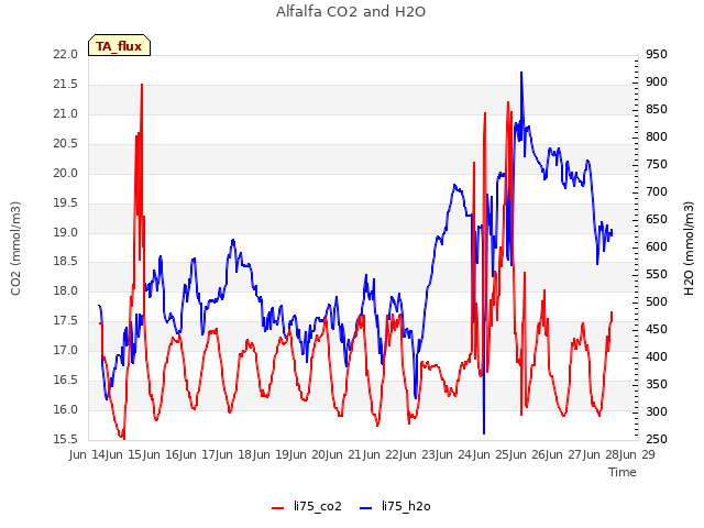 plot of Alfalfa CO2 and H2O