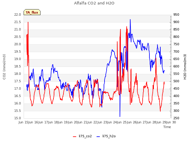 plot of Alfalfa CO2 and H2O