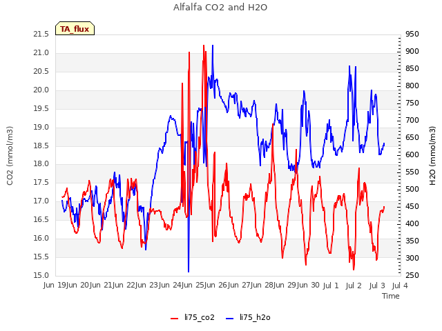 plot of Alfalfa CO2 and H2O