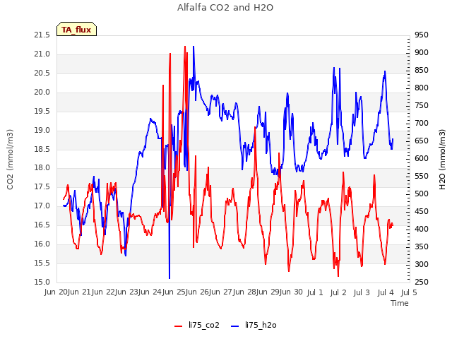 plot of Alfalfa CO2 and H2O