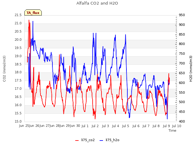 plot of Alfalfa CO2 and H2O