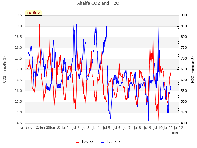 plot of Alfalfa CO2 and H2O