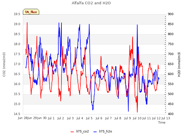 plot of Alfalfa CO2 and H2O