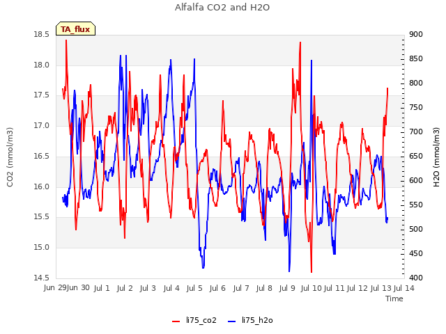 plot of Alfalfa CO2 and H2O