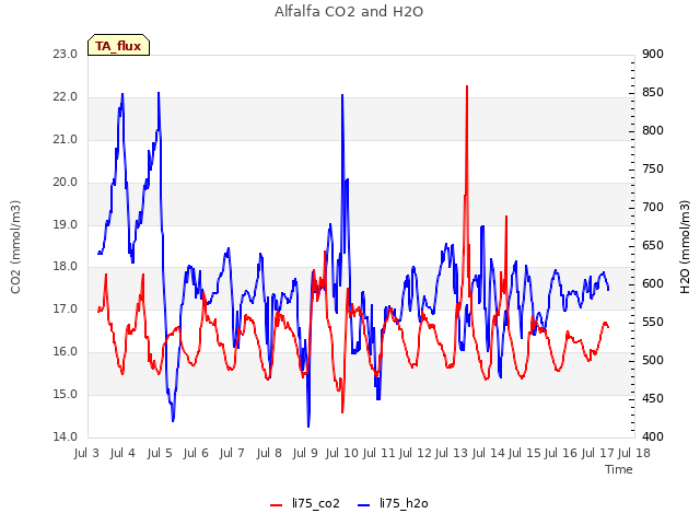 plot of Alfalfa CO2 and H2O