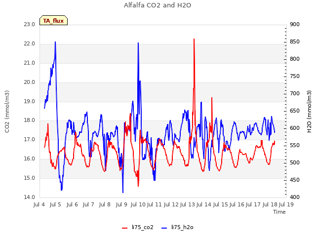 plot of Alfalfa CO2 and H2O