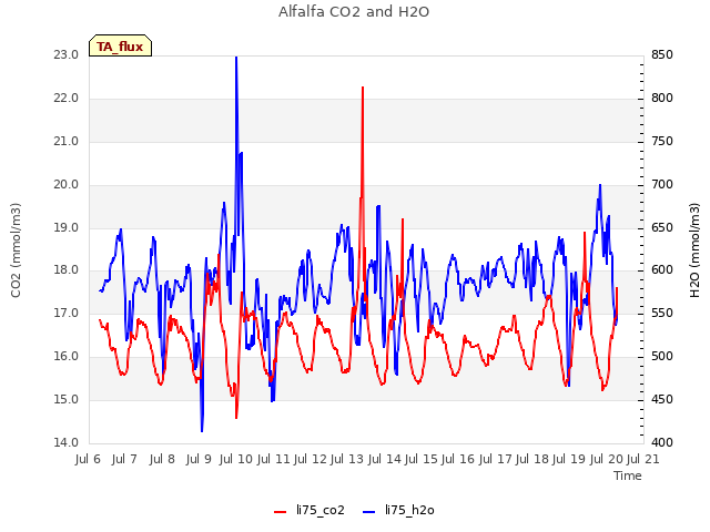 plot of Alfalfa CO2 and H2O