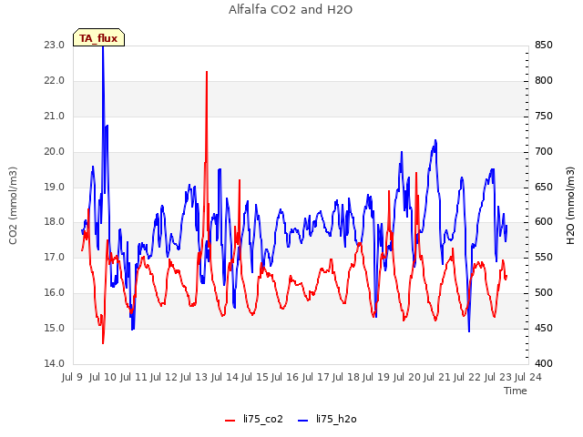 plot of Alfalfa CO2 and H2O