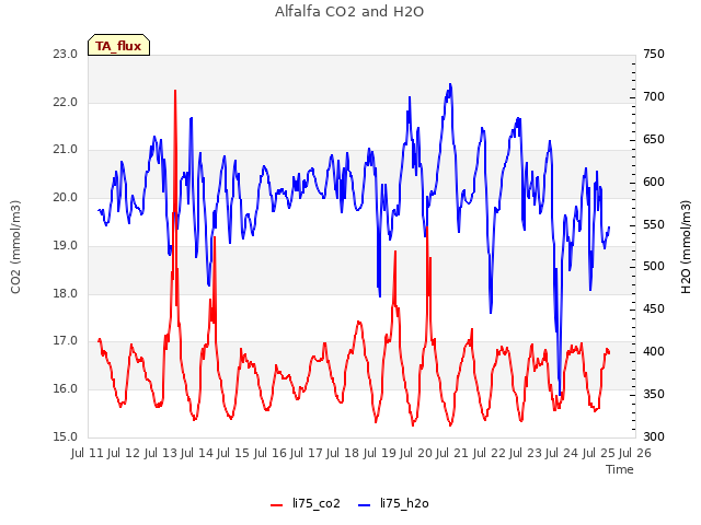 plot of Alfalfa CO2 and H2O