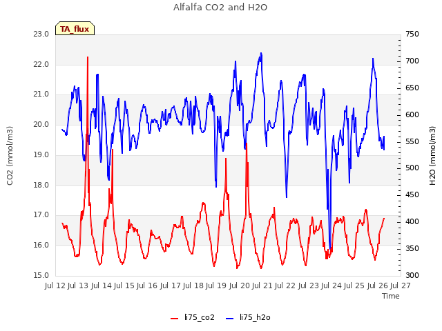 plot of Alfalfa CO2 and H2O