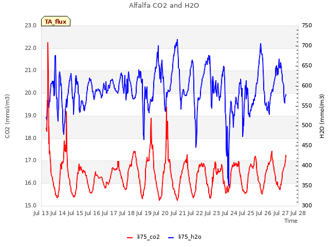 plot of Alfalfa CO2 and H2O