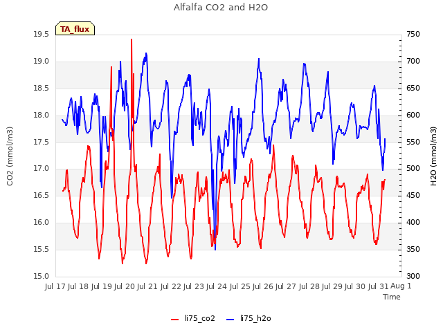 plot of Alfalfa CO2 and H2O