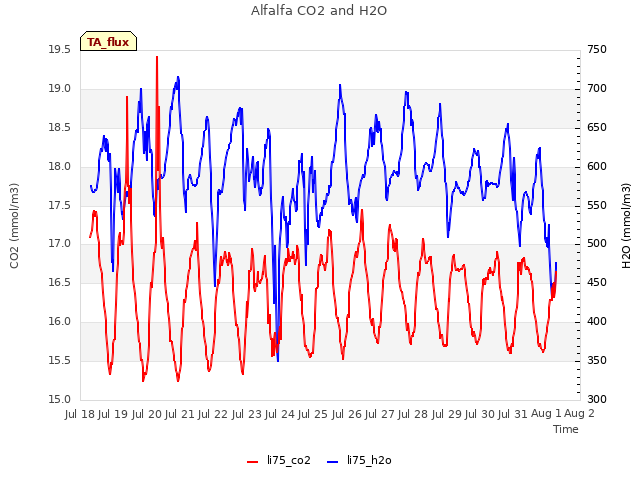 plot of Alfalfa CO2 and H2O