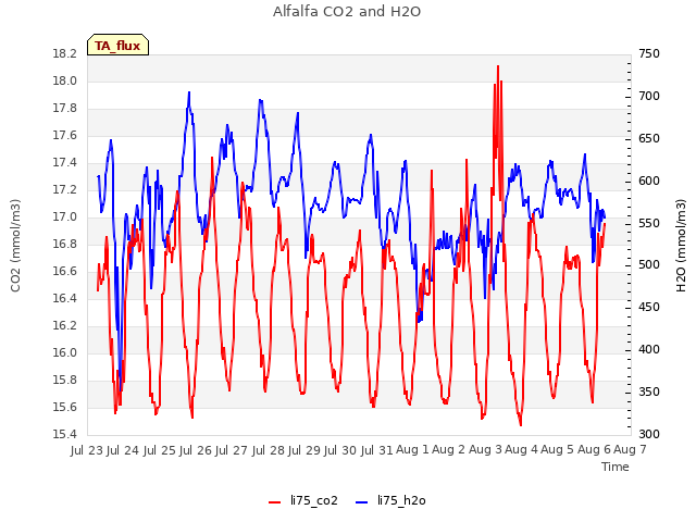 plot of Alfalfa CO2 and H2O