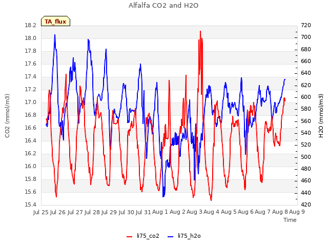 plot of Alfalfa CO2 and H2O